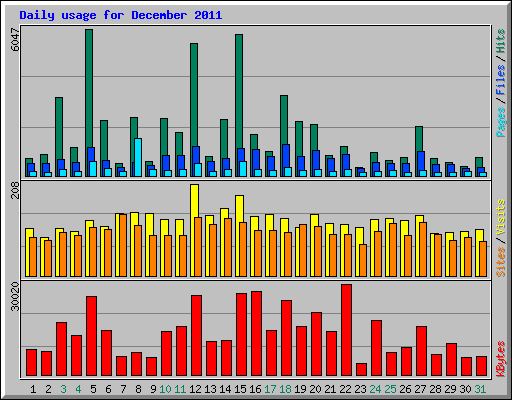 Daily usage for December 2011