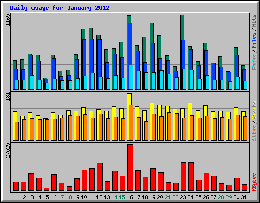 Daily usage for January 2012