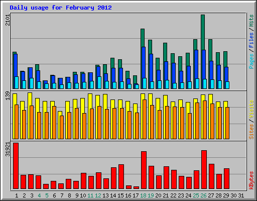 Daily usage for February 2012