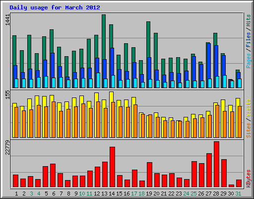 Daily usage for March 2012