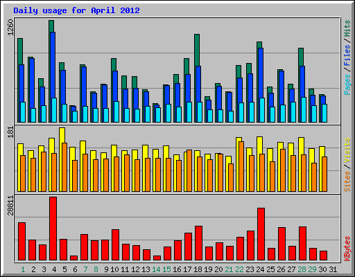 Daily usage for April 2012