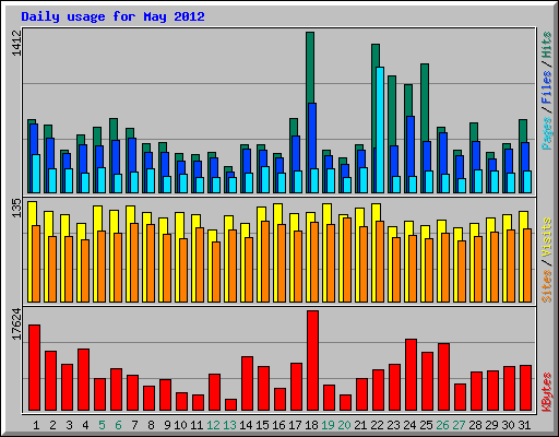 Daily usage for May 2012