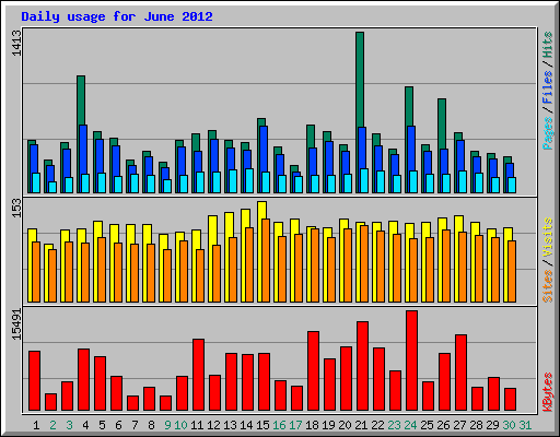 Daily usage for June 2012