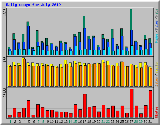 Daily usage for July 2012