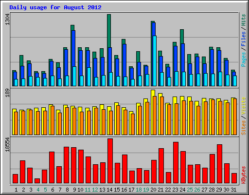 Daily usage for August 2012