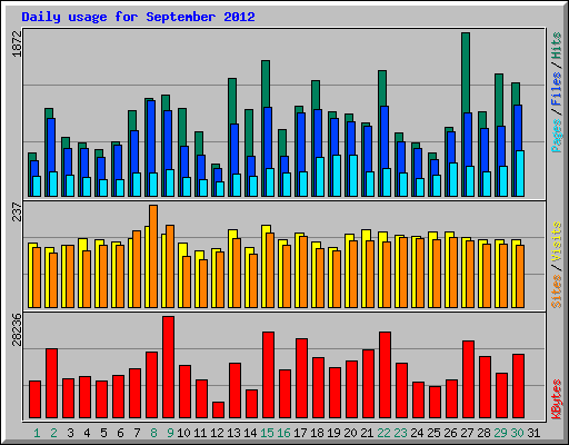 Daily usage for September 2012