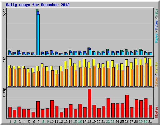 Daily usage for December 2012