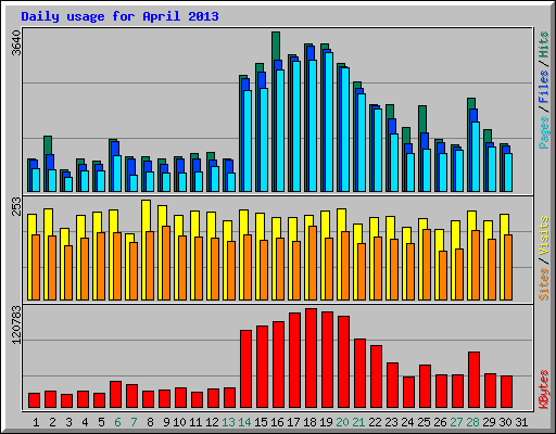 Daily usage for April 2013