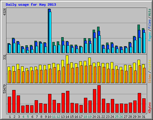 Daily usage for May 2013