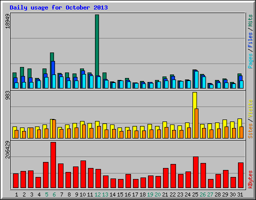 Daily usage for October 2013