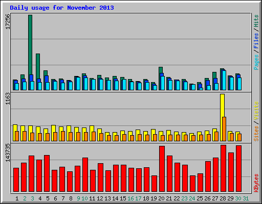 Daily usage for November 2013