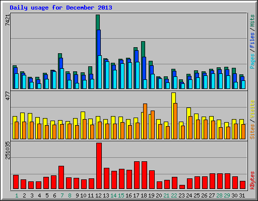 Daily usage for December 2013