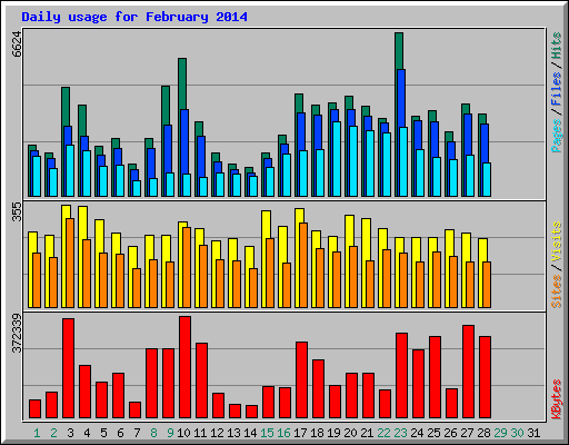 Daily usage for February 2014