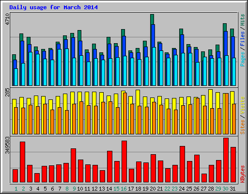 Daily usage for March 2014