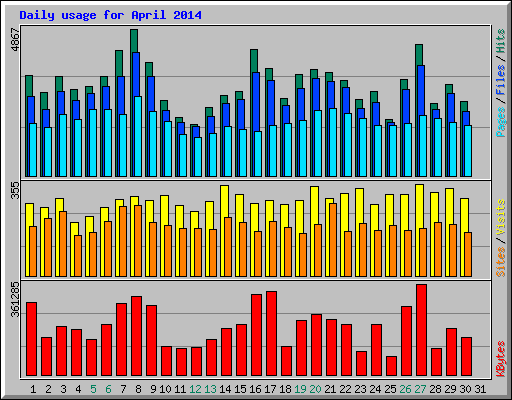 Daily usage for April 2014