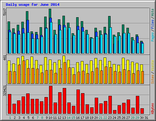 Daily usage for June 2014