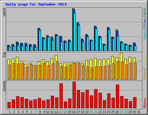 Daily usage for September 2014