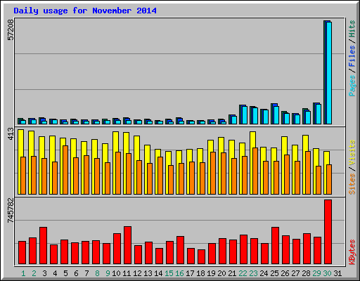 Daily usage for November 2014