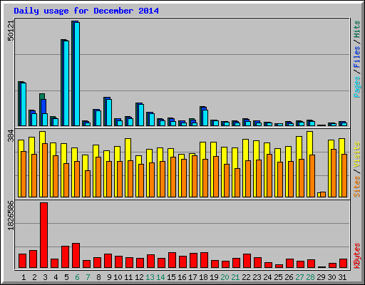 Daily usage for December 2014