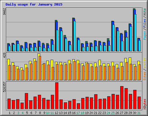 Daily usage for January 2015