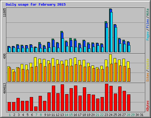 Daily usage for February 2015