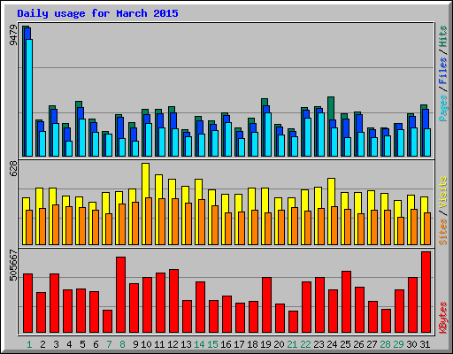 Daily usage for March 2015