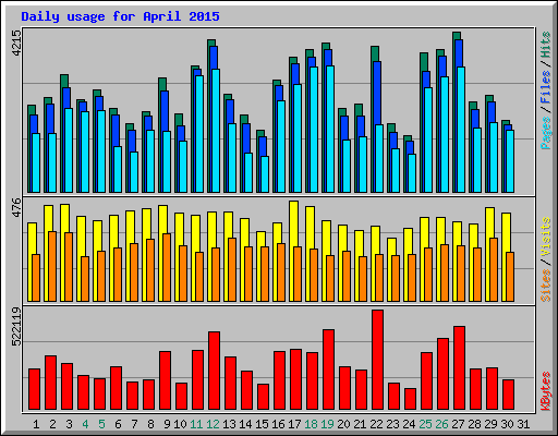 Daily usage for April 2015