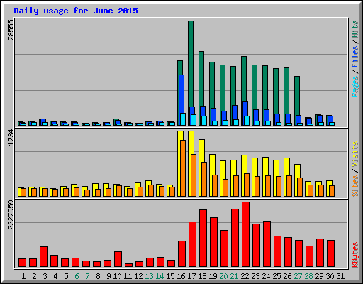 Daily usage for June 2015