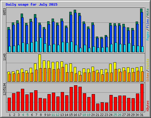 Daily usage for July 2015