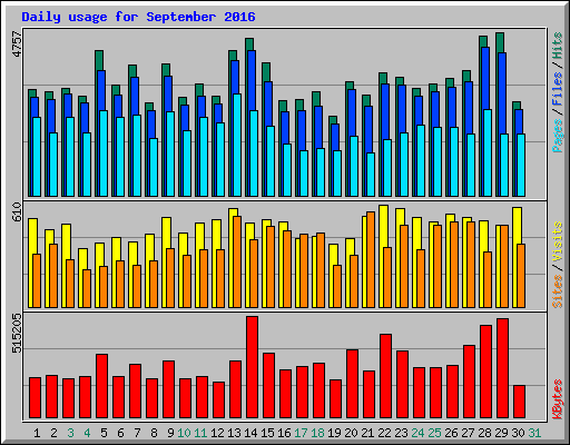 Daily usage for September 2016