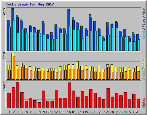 Daily usage for May 2017