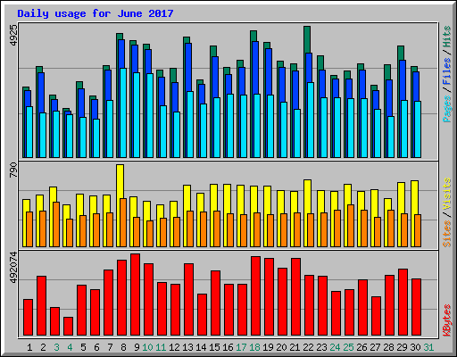 Daily usage for June 2017