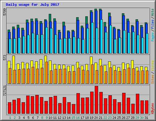 Daily usage for July 2017