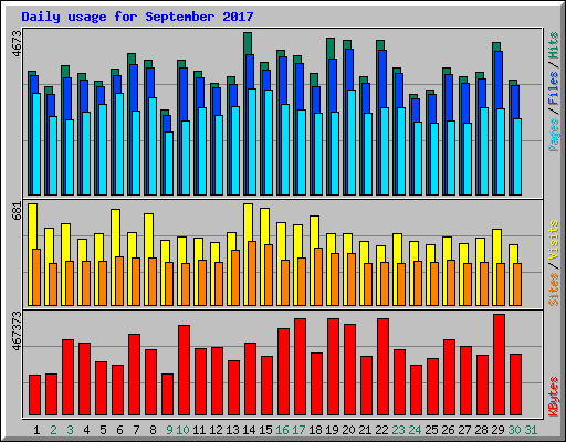 Daily usage for September 2017