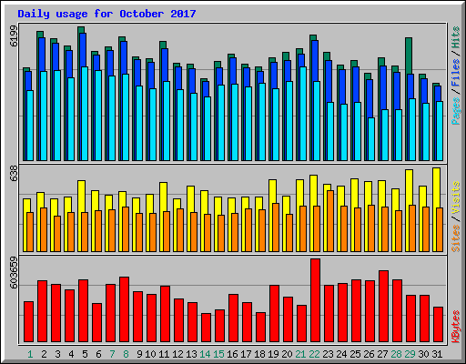 Daily usage for October 2017