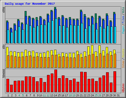 Daily usage for November 2017