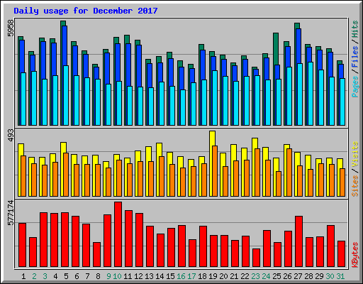 Daily usage for December 2017