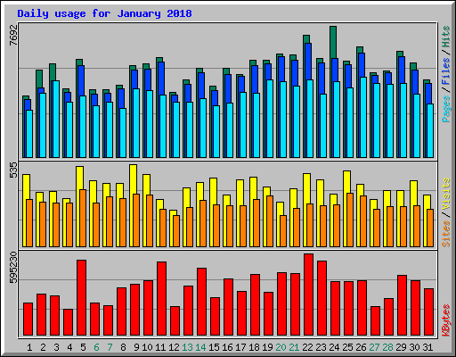 Daily usage for January 2018