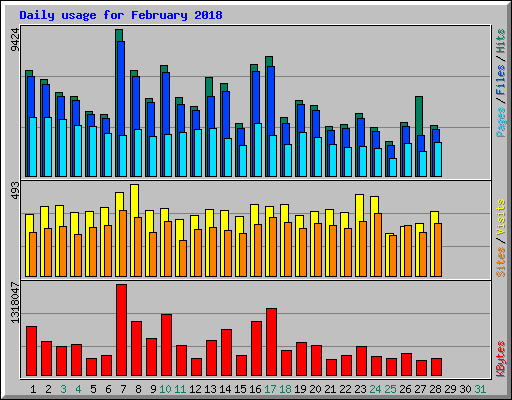 Daily usage for February 2018