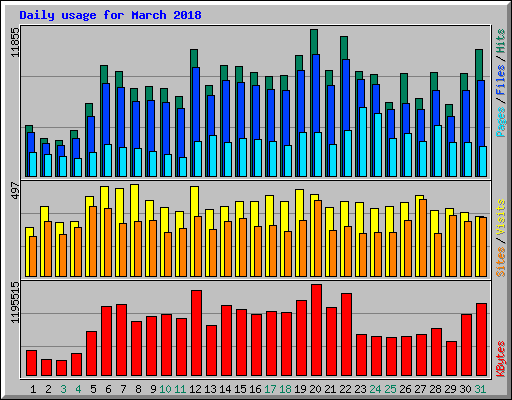 Daily usage for March 2018