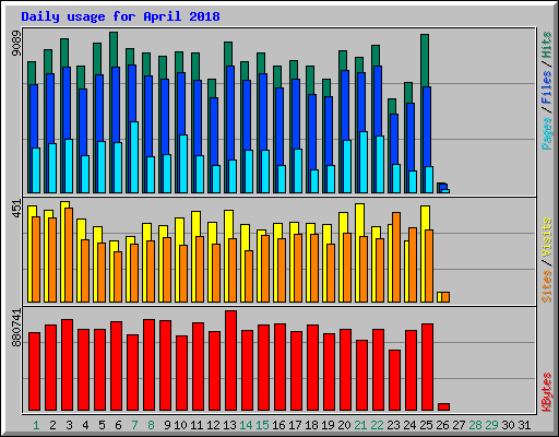 Daily usage for April 2018