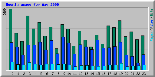 Hourly usage for May 2009