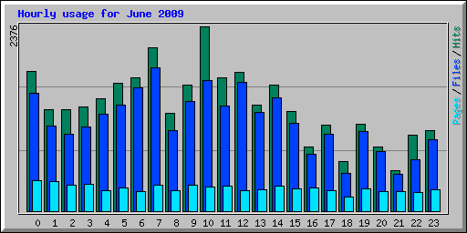 Hourly usage for June 2009