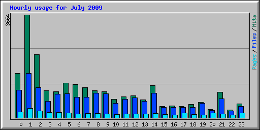 Hourly usage for July 2009