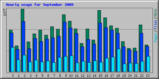 Hourly usage for September 2009