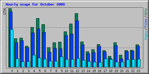 Hourly usage for October 2009