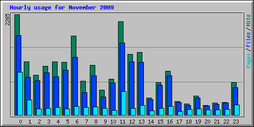 Hourly usage for November 2009