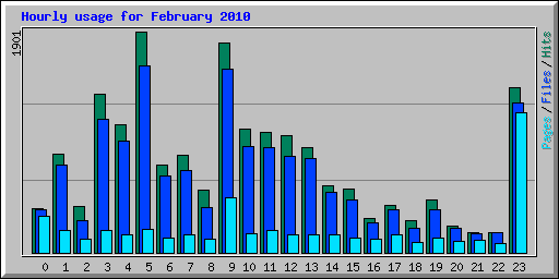 Hourly usage for February 2010