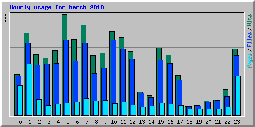 Hourly usage for March 2010