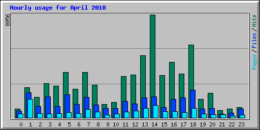 Hourly usage for April 2010